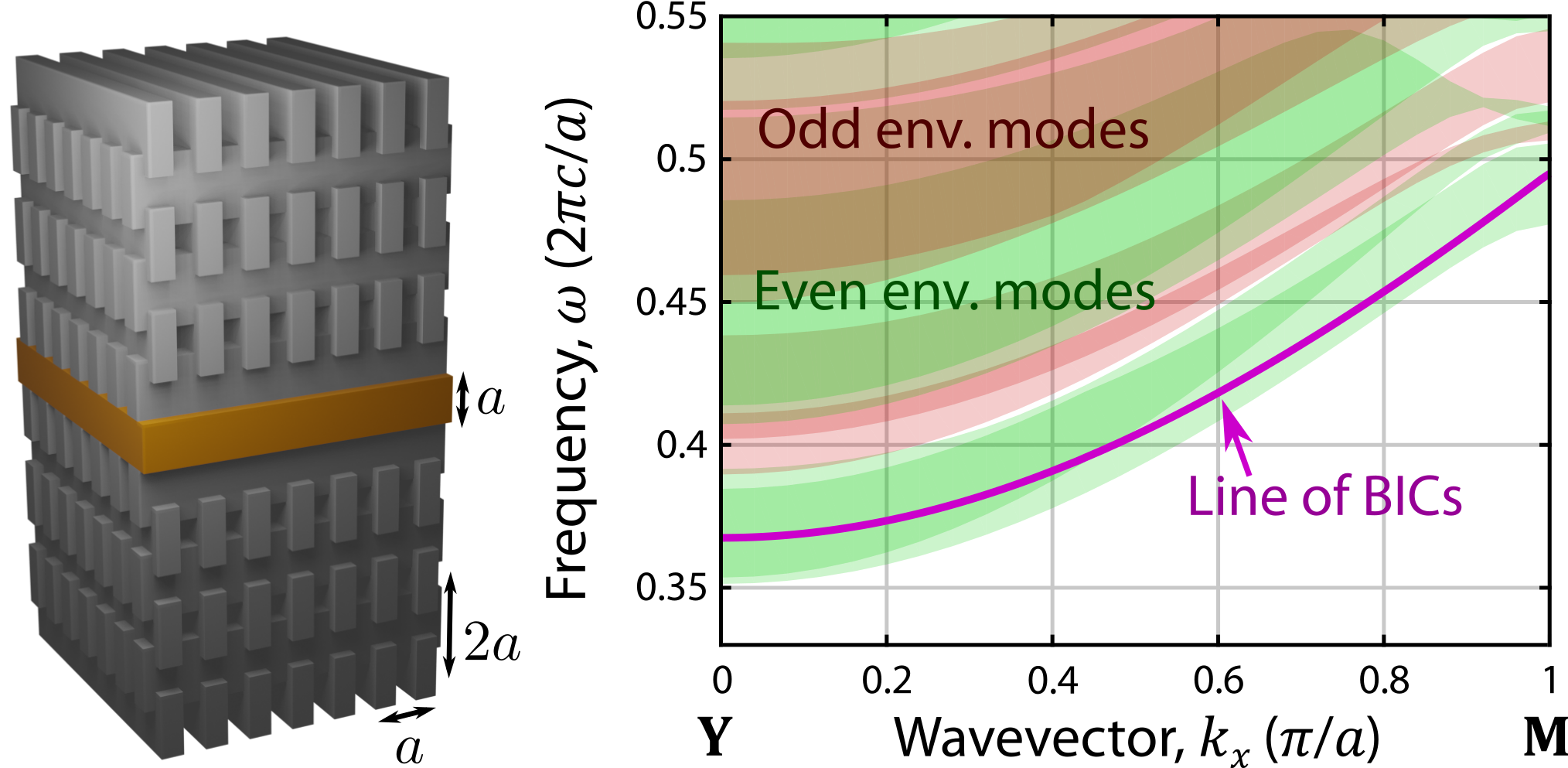 Line of BICs in an embedded photonic slab surrounded by a rectangular woodpile photonic crystal environment.
