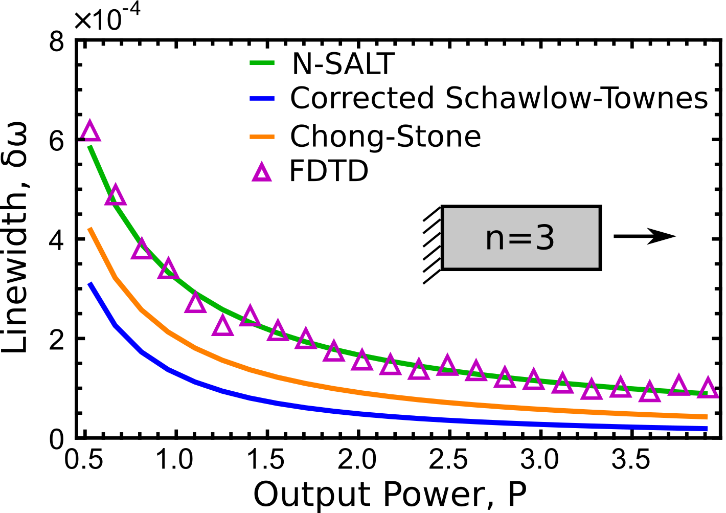 Quantitative verification of our quantum limited laser linewidth theory.