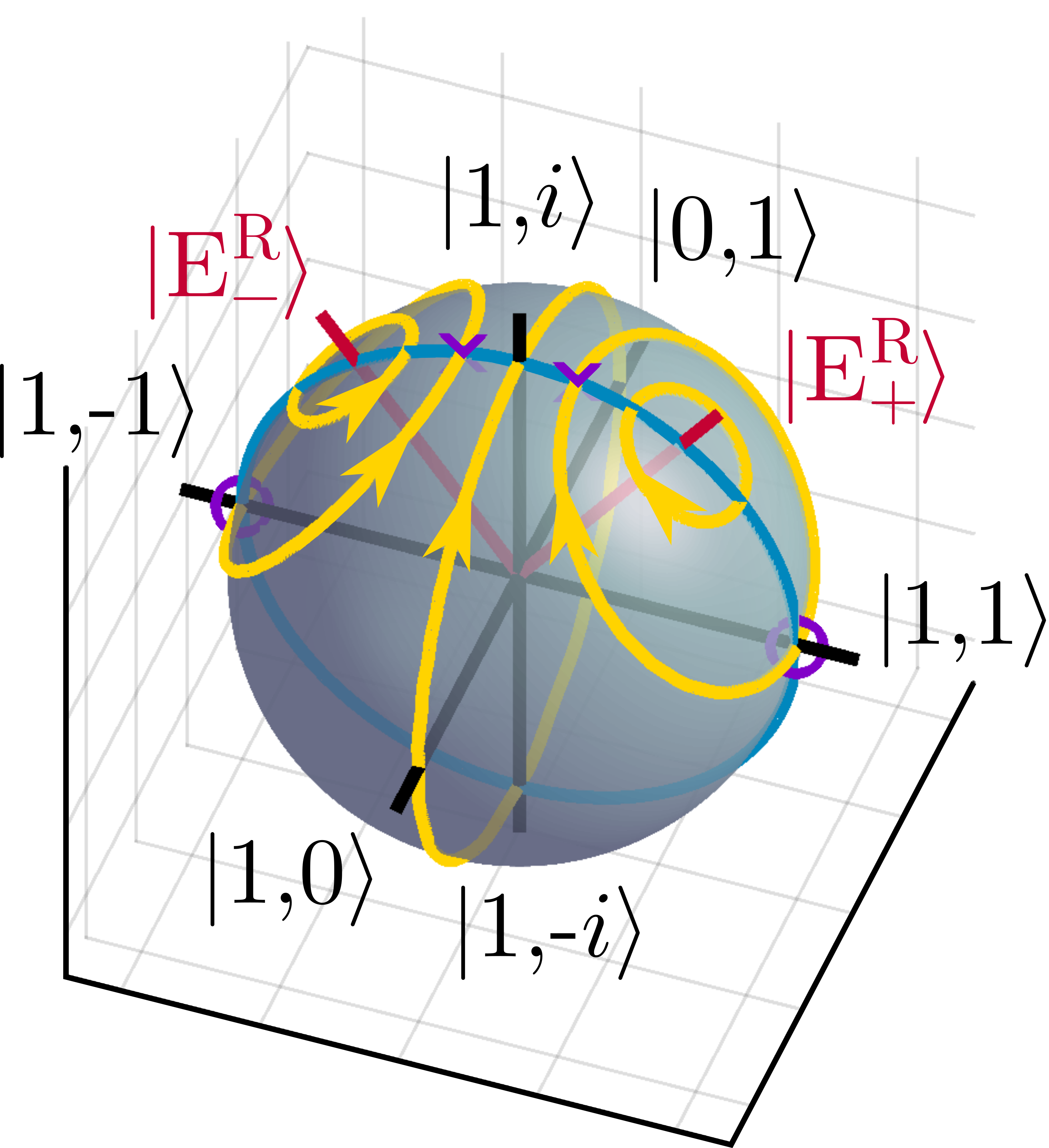 Polarization flow of a complex birefringent material on the Poincare sphere.